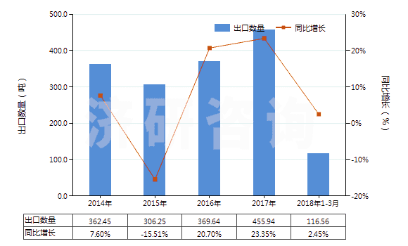 2014-2018年3月中國山蒼子油(包括浸膏及凈油)(HS33012950)出口量及增速統(tǒng)計 2014-2018年3月中國山蒼子油(包括浸膏及凈油)(HS33012950)出口量及增速統(tǒng)計